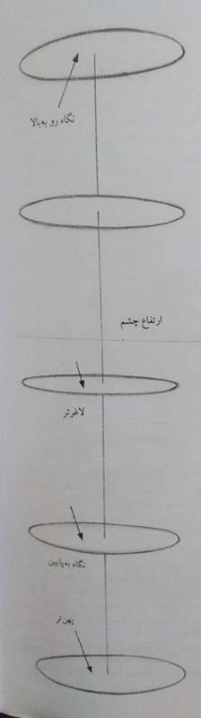 پرسپکتیو-استوانه
